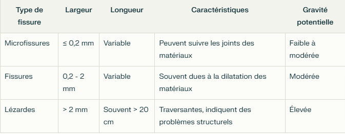 Types de fissures selon leur taille IDF