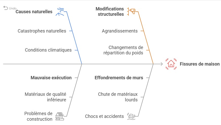 Analyse des causes des fissures de maison